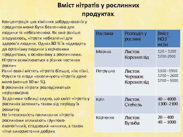 Вміст нітратів у рослинних продуктах. Концентрація цих хімічних забруднювачів у продуктах може бути безпечною