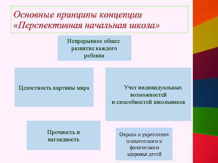 Основные принципы концепции «Перспективная начальная школа» Непрерывное общее развитие каждого ребенка Целостность картины мира