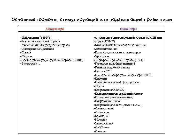 Основные гормоны, стимулирующие или подавляющие прием пищи Стимуляторы Нейропептид Y (NPY) Агути ген-связанный гормон