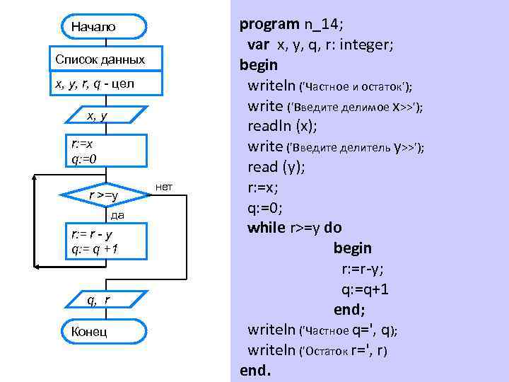 Начало Список данных x, y, r, q - цел x, y r: =x q:
