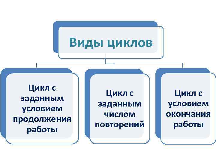 Виды циклов. 7.Типы циклов. Назвать отличия..