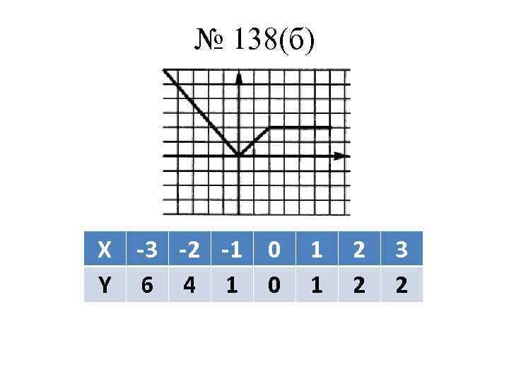 № 138(б) X -3 -2 -1 Y 6 4 1 0 0 1 1