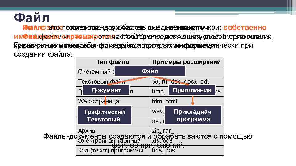 Системное расширение. Расширение системных файлов. Файлы с двойным расширением примеры. Имя файла Тип приложение размер Дата создания таблица пример. Таблица имя файла свойства файла Тип приложение размер Дата создания.