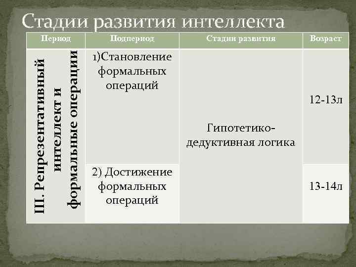 Период Подпериод III. Репрезентативный интеллект и формальные операции Стадии развития интеллекта Стадии развития Возраст