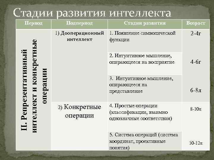 Конкретные операции. Стадии интеллектуального развития. Этапы развития интеллекта. Стадии интеллекта Пиаже. Периодизация развития интеллекта.