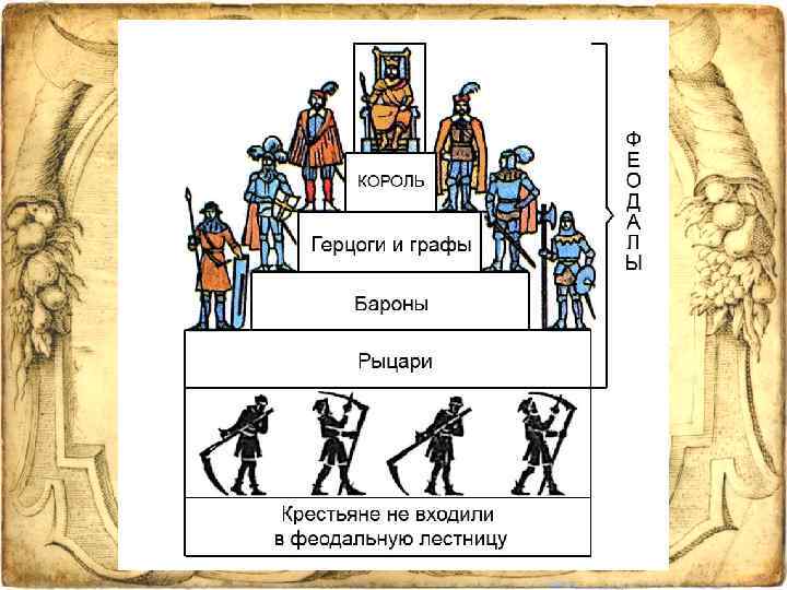 Составьте схему феодальной лестницы 6 класс история средних веков