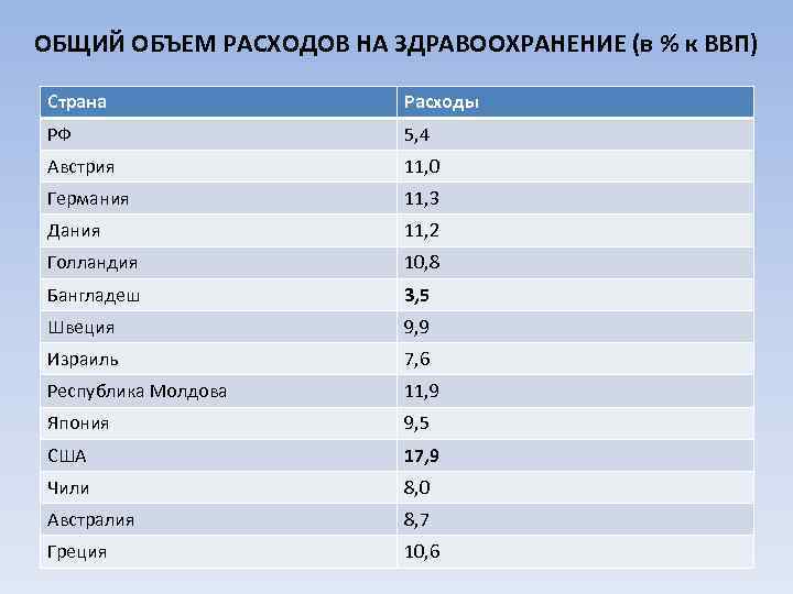 ОБЩИЙ ОБЪЕМ РАСХОДОВ НА ЗДРАВООХРАНЕНИЕ (в % к ВВП) Страна Расходы РФ 5, 4