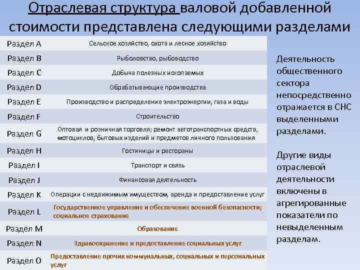 Отраслевая структура валовой добавленной стоимости представлена следующими разделами Раздел A Сельское хозяйство, охота и