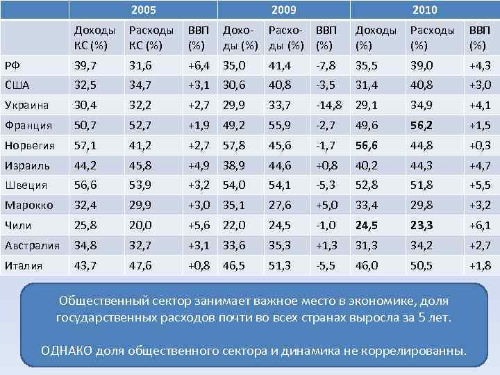 2005 2009 2010 Доходы КС (%) Расходы КС (%) ВВП Дохо- Расхо- ВВП (%)