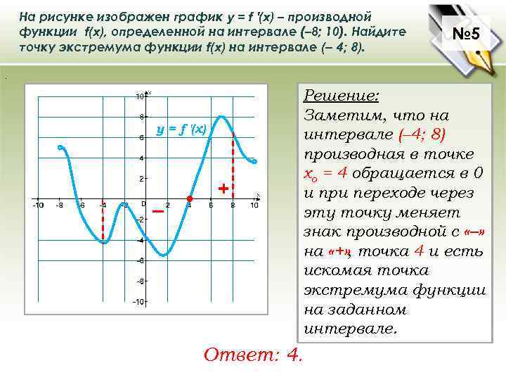 На рисунке изображен график у = f ′(x) – производной функции f(x), определенной на