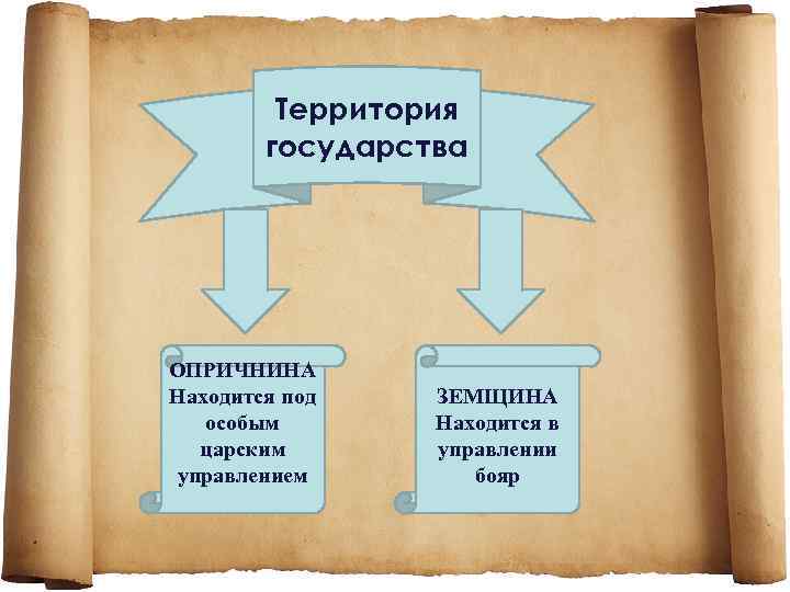 Территория государства ОПРИЧНИНА Находится под особым царским управлением ЗЕМЩИНА Находится в управлении бояр 