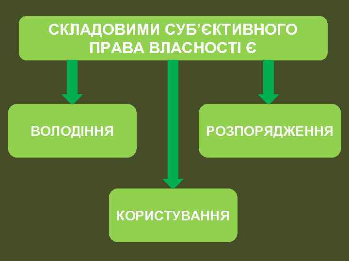 СКЛАДОВИМИ СУБ’ЄКТИВНОГО ПРАВА ВЛАСНОСТІ Є ВОЛОДІННЯ РОЗПОРЯДЖЕННЯ КОРИСТУВАННЯ 