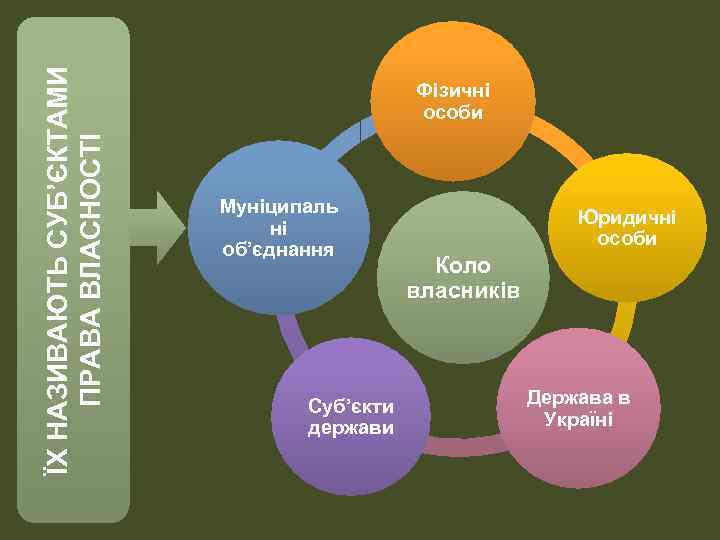 ЇХ НАЗИВАЮТЬ СУБ’ЄКТАМИ ПРАВА ВЛАСНОСТІ Фізичні особи Муніципаль ні об’єднання Суб’єкти держави Юридичні особи