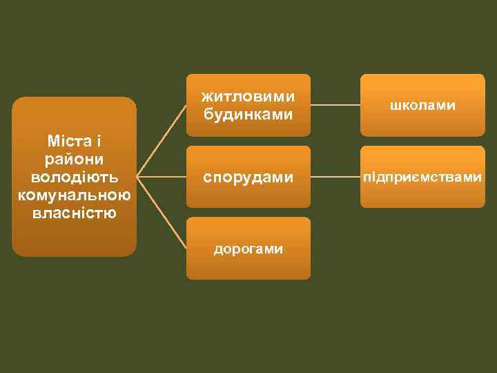 житловими будинками Міста і райони володіють комунальною власністю школами спорудами підприємствами дорогами 