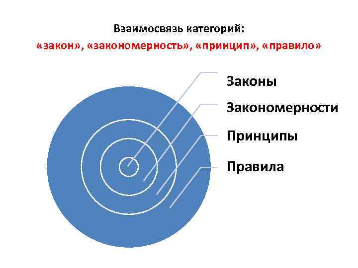 Определите понятие закон