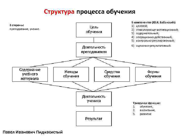 Структура процесса обучения 6 компонентов (Ю. К. Бабанский): 1) целевой; 2) стимулирующе-мотивационный; 3) содержательный;