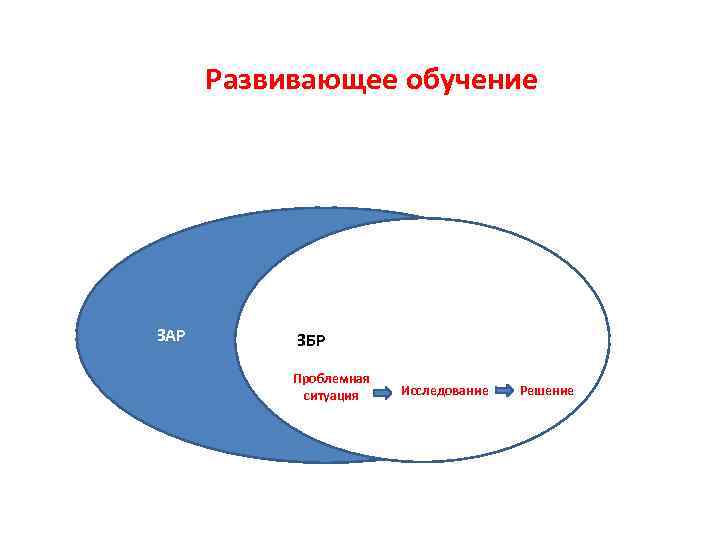 Развивающее обучение ЗАР ЗБР Проблемная ситуация Исследование Решение 