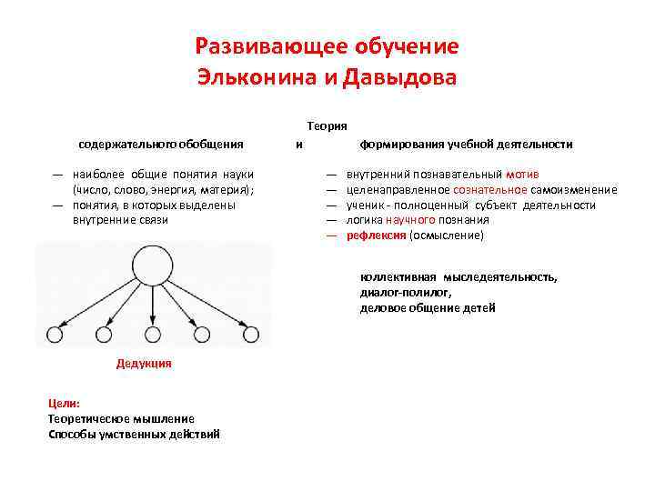 Развивающее обучение Эльконина и Давыдова Теория содержательного обобщения и формирования учебной деятельности ― наиболее