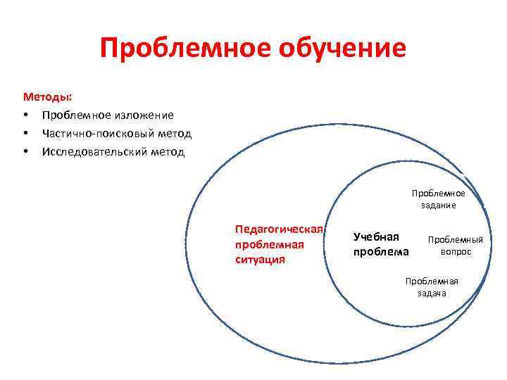Проблемное обучение Методы: • Проблемное изложение • Частично-поисковый метод • Исследовательский метод Проблемное задание