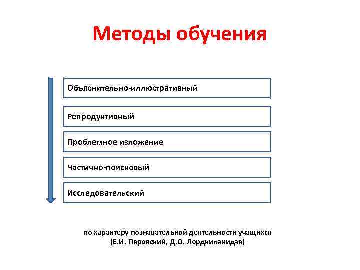 Методы обучения Объяснительно-иллюстративный Репродуктивный Проблемное изложение Частично-поисковый Исследовательский по характеру познавательной деятельности учащихся (Е.
