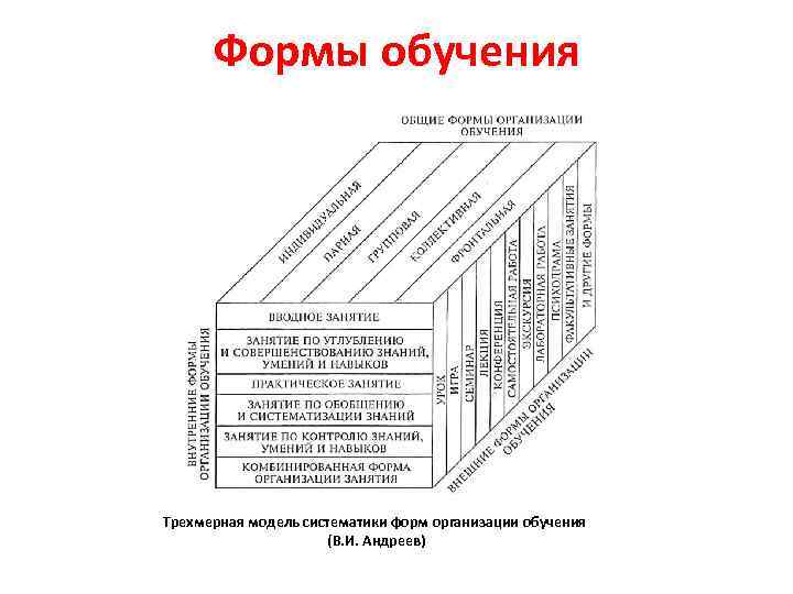 Формы обучения Трехмерная модель систематики форм организации обучения (В. И. Андреев) 