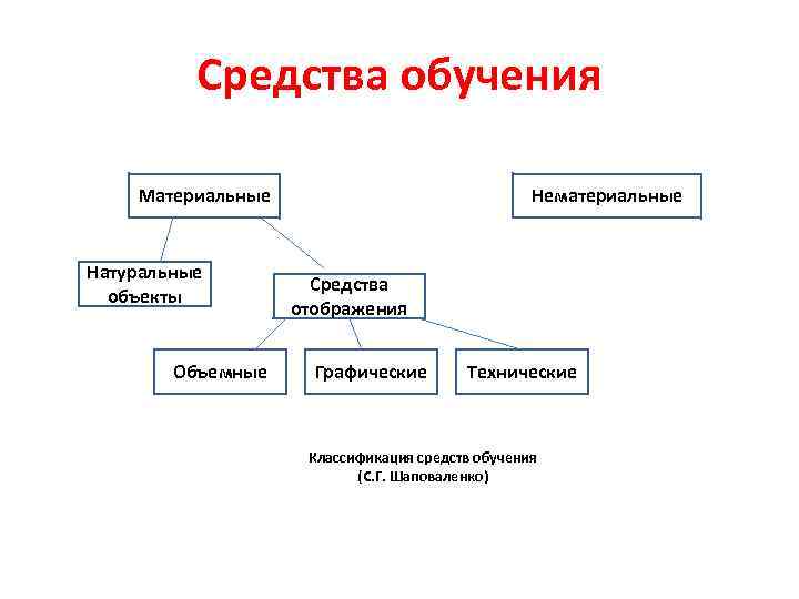 Наука о сущности закономерностях. Классификация средств обучения. Классификация средств обучения схема. Понятие о средствах обучения. Основные средства обучения.