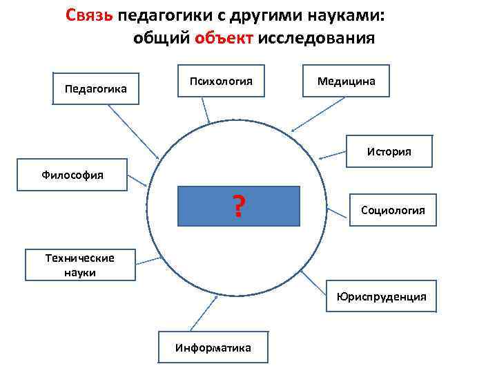 Связь педагогики с другими науками: общий объект исследования Педагогика Психология Медицина История Философия ?