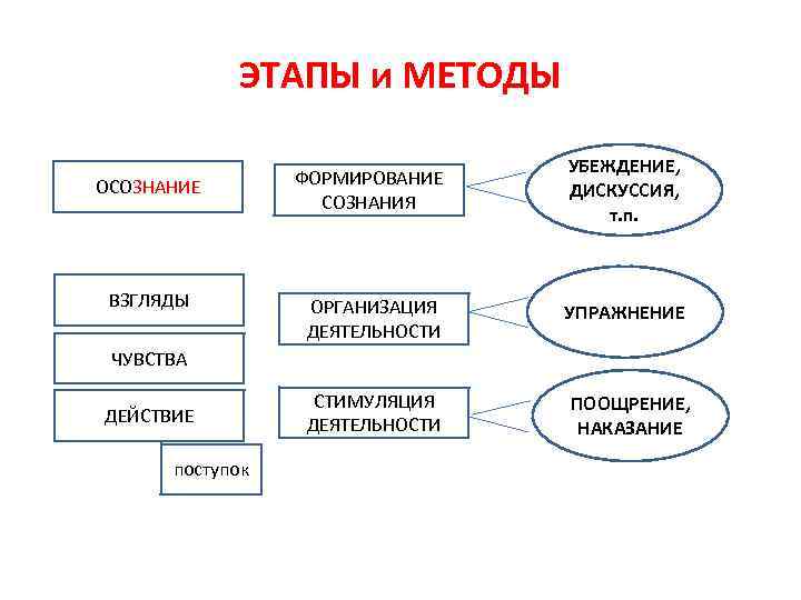 ЭТАПЫ и МЕТОДЫ ОСОЗНАНИЕ ФОРМИРОВАНИЕ СОЗНАНИЯ УБЕЖДЕНИЕ, ДИСКУССИЯ, т. п. ВЗГЛЯДЫ ОРГАНИЗАЦИЯ ДЕЯТЕЛЬНОСТИ УПРАЖНЕНИЕ