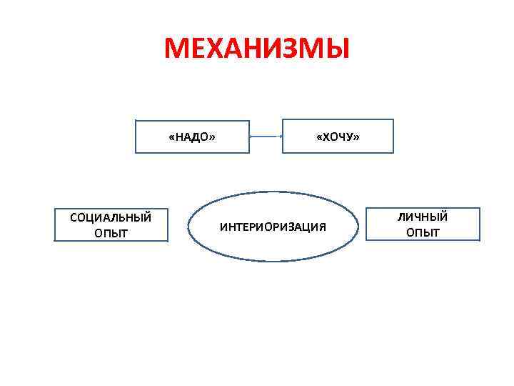 Внутренний план сознания формируется в процессе интериоризации