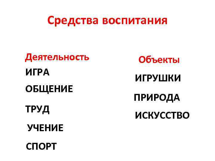 Средства воспитания Деятельность ИГРА ОБЩЕНИЕ ТРУД УЧЕНИЕ СПОРТ Объекты ИГРУШКИ ПРИРОДА ИСКУССТВО 