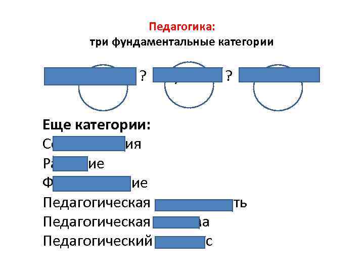 Педагогика: три фундаментальные категории Образование ? Обучение ? Воспитание Еще категории: Социализация Развитие Формирование
