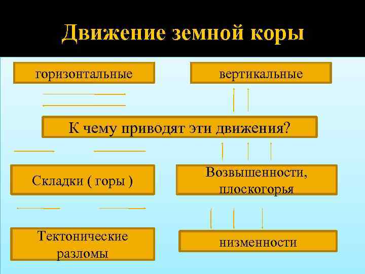 Движение земной коры горизонтальные вертикальные К чему приводят эти движения? Складки ( горы )
