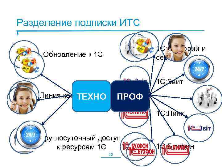 Разделение подписки ИТС 1 С: Лекторий и семинары Обновление к 1 С 1 С: