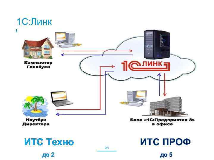 1 С: Линк – доступ к « 1 С» из любой точки мира. Поддерживаемые