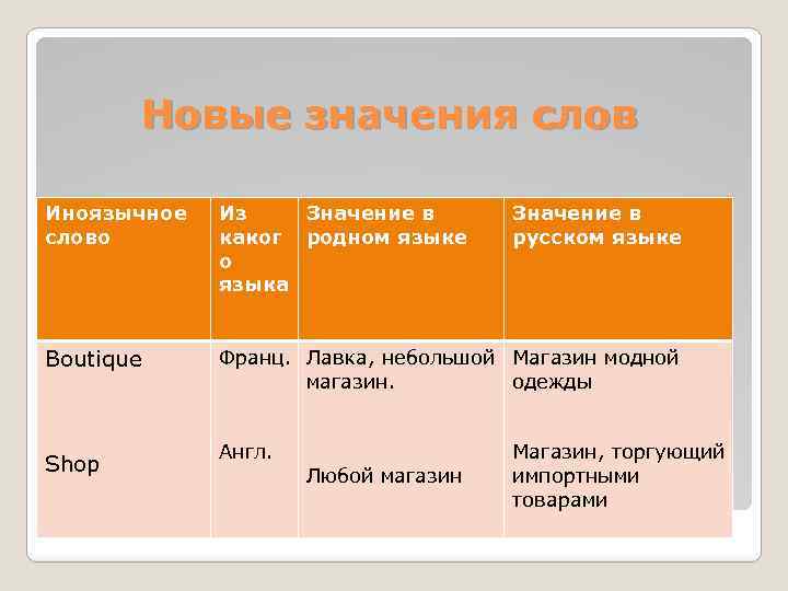 Новые значения слов Иноязычное слово Из Значение в каког родном языке о языка Boutique