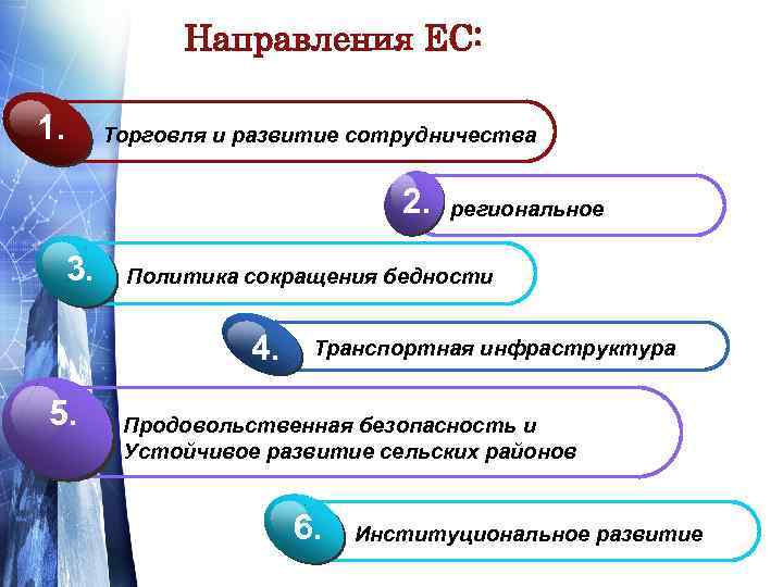 Направления ЕС: 1. Торговля и развитие сотрудничества 2. 3. Политика сокращения бедности 4. 5.