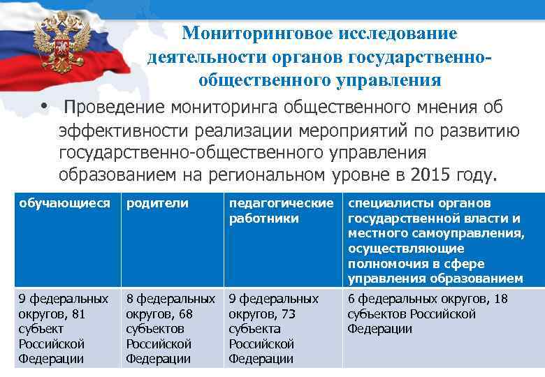 Мониторинговое исследование деятельности органов государственнообщественного управления • Проведение мониторинга общественного мнения об эффективности реализации