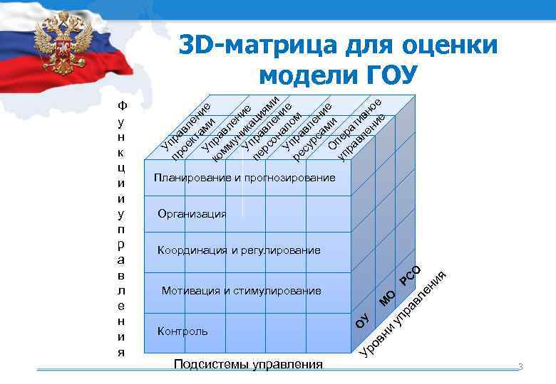 3 D-матрица для оценки модели ГОУ и е е е ям ие но ие