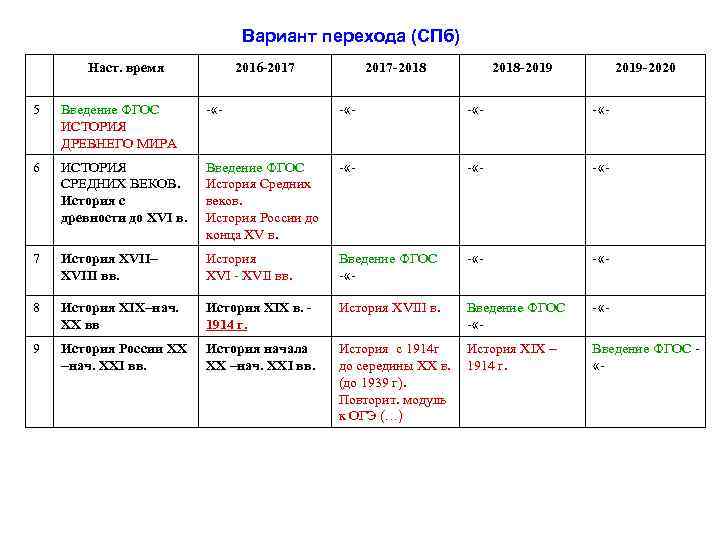 Вариант перехода (СПб) Наст. время 2016 -2017 -2018 -2019 -2020 5 Введение ФГОС ИСТОРИЯ