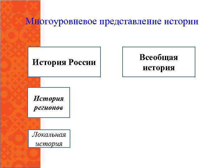 Многоуровневое представление истории История России История регионов Локальная история Всеобщая история 