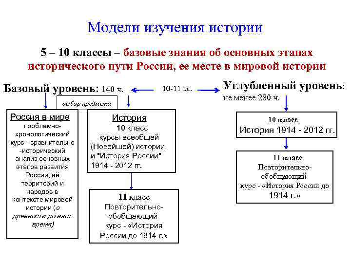 Древнейшая история 10 класс. Модели изучения истории. Что изучают в 10 классе по истории. Линейная модель истории. Уровни изучения истории.