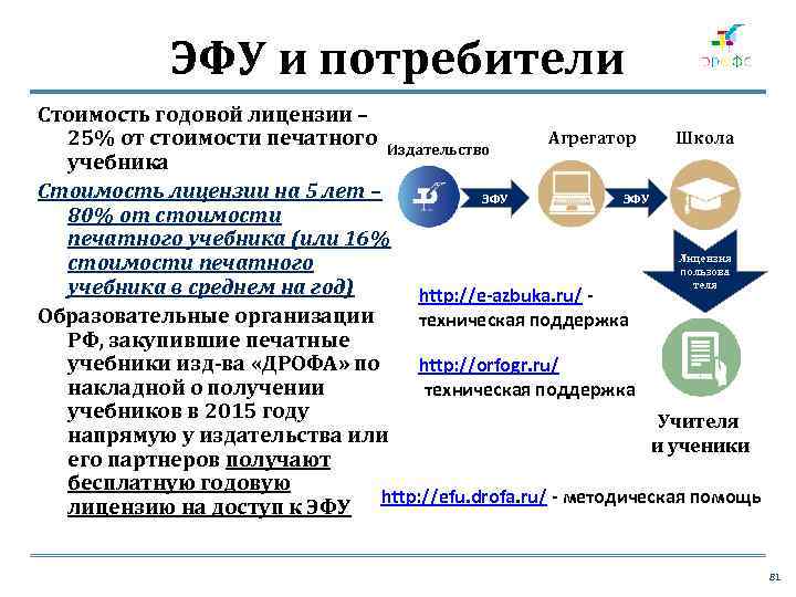 Схема доставки ЭФУ до конечных потребителей ЭФУ и потребители Стоимость годовой лицензии – Агрегатор