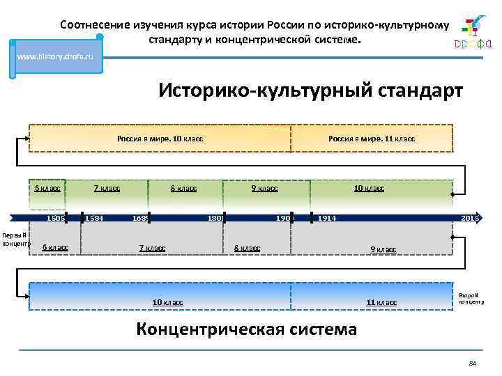 Культурные стандарты. Историко-культурный стандарт по истории России. Историко-культурный стандарт по истории России 2019 утверждённый. Периодизация истории России историко-культурный стандарт. Структура историко культурного стандарта.