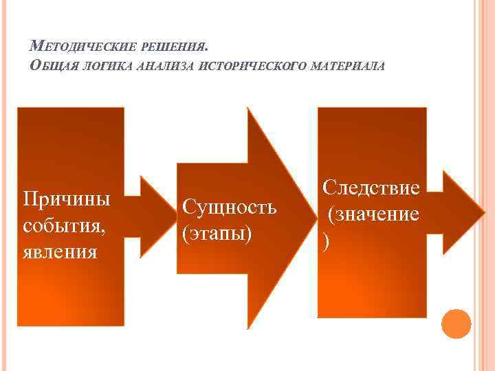 МЕТОДИЧЕСКИЕ РЕШЕНИЯ. ОБЩАЯ ЛОГИКА АНАЛИЗА ИСТОРИЧЕСКОГО МАТЕРИАЛА Причины события, явления Сущность (этапы) Следствие (значение