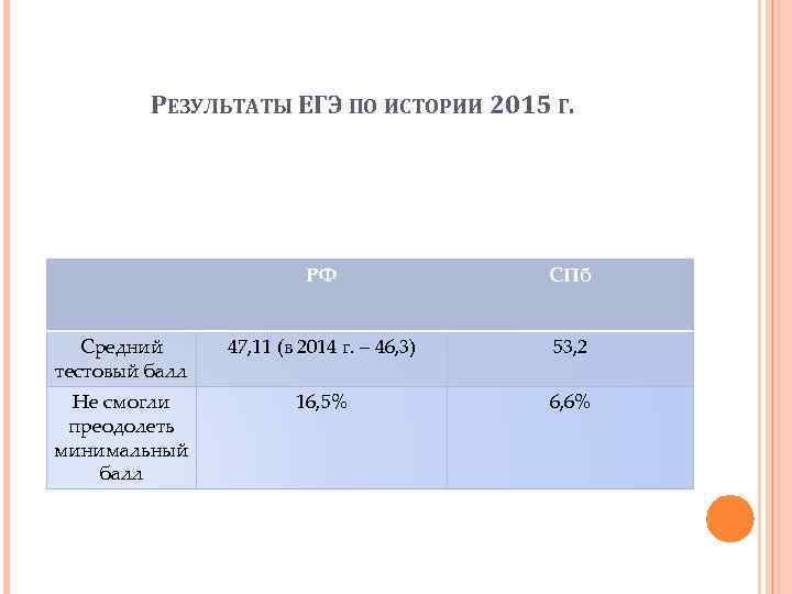 РЕЗУЛЬТАТЫ ЕГЭ ПО ИСТОРИИ 2015 Г. РФ СПб Средний тестовый балл 47, 11 (в