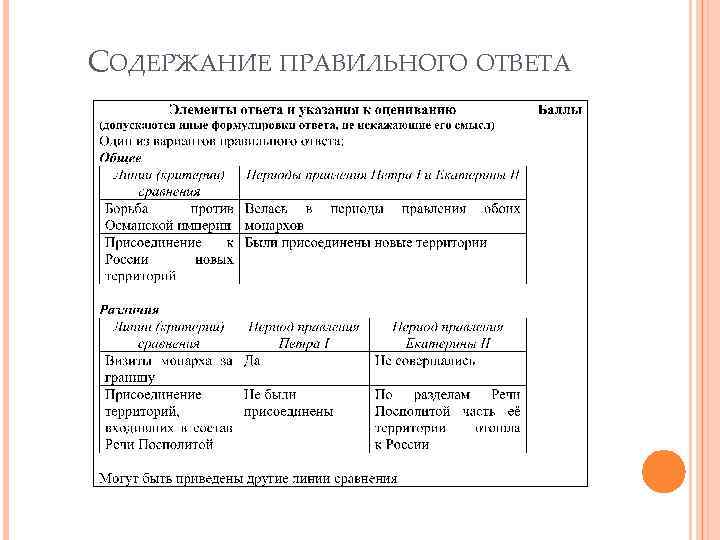 СОДЕРЖАНИЕ ПРАВИЛЬНОГО ОТВЕТА 