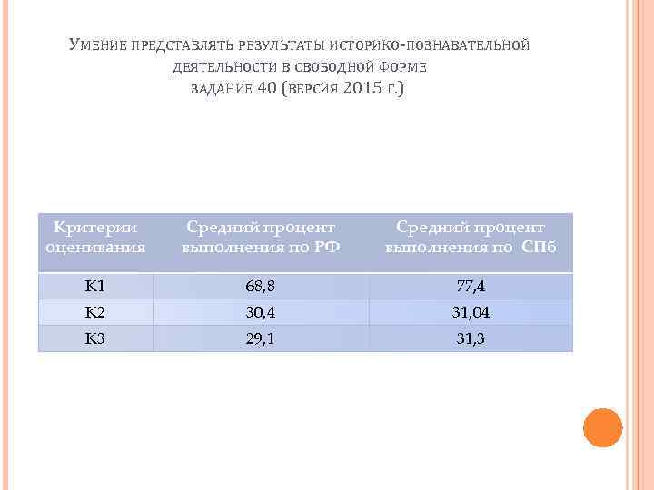 УМЕНИЕ ПРЕДСТАВЛЯТЬ РЕЗУЛЬТАТЫ ИСТОРИКО-ПОЗНАВАТЕЛЬНОЙ ДЕЯТЕЛЬНОСТИ В СВОБОДНОЙ ФОРМЕ ЗАДАНИЕ 40 (ВЕРСИЯ 2015 Г. )