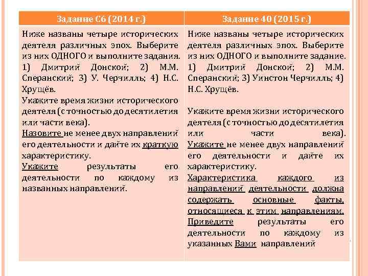 Задание С 6 (2014 г. ) Задание 40 (2015 г. ) Ниже названы четыре