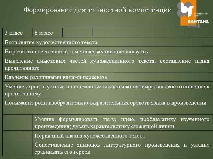 Формирование деятельностной компетенции 5 класс 6 класс Восприятие художественного текста Выразительное чтение, в том