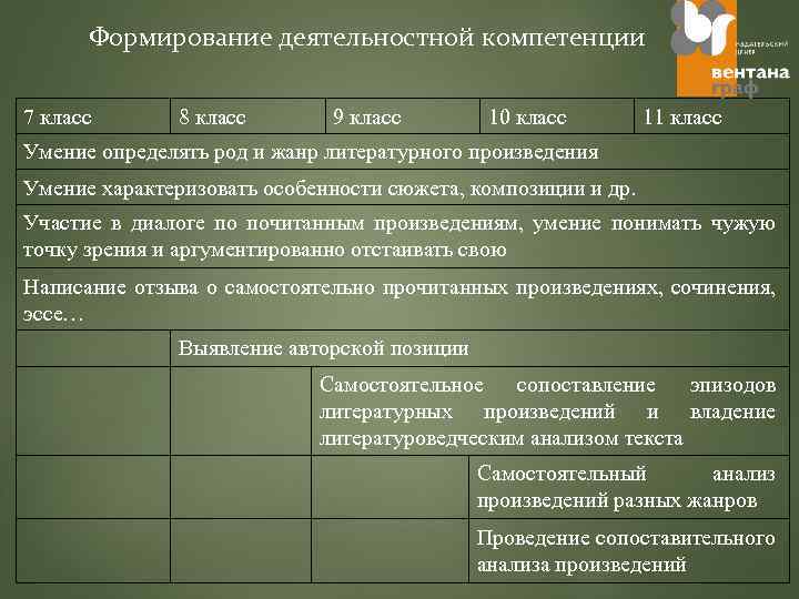 Формирование деятельностной компетенции 7 класс 8 класс 9 класс 10 класс 11 класс Умение